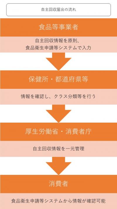 自主回収届出の流れ