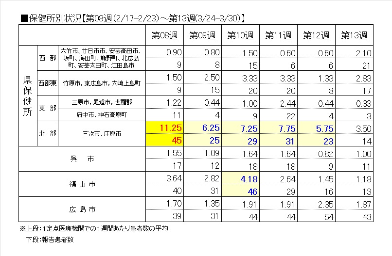 A群レンサ保健所別・表