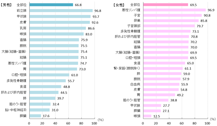 部位別5 年相対生存率（平成27 年（2015）診断）男女別