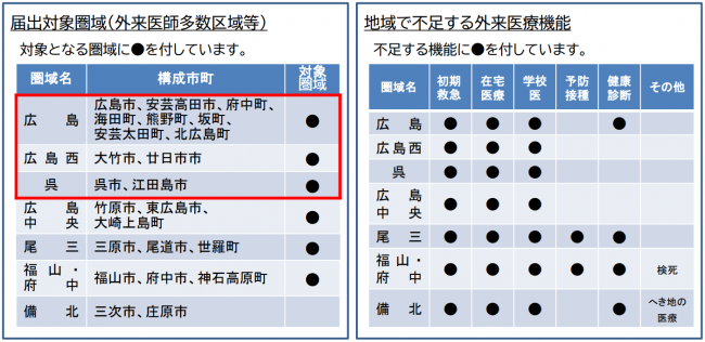 届出対象圏域と地域で不足する外来医療機能