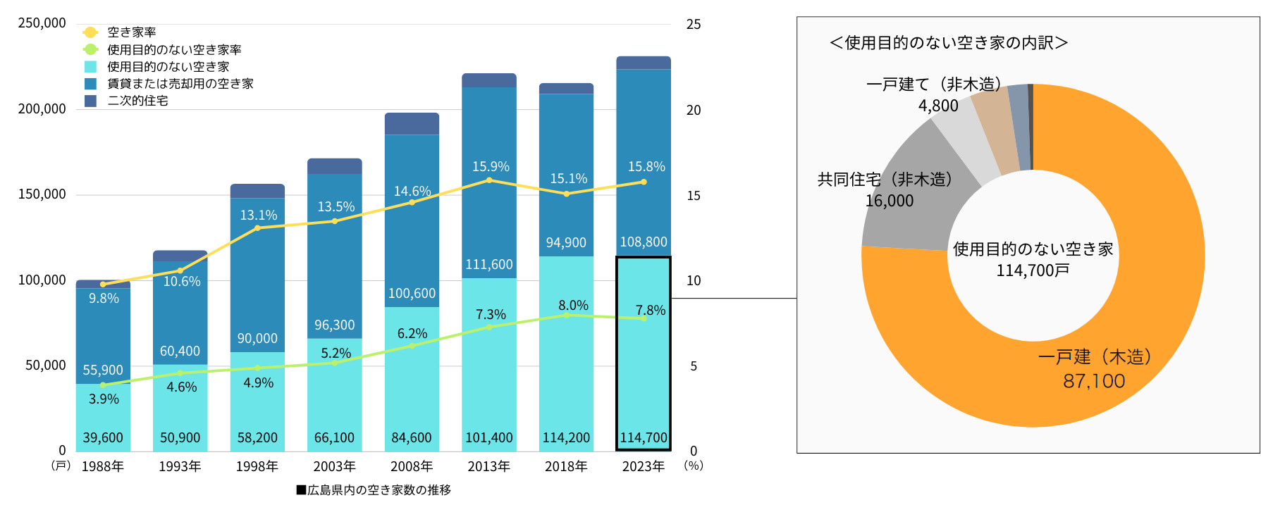 広島県内の空き家数の推移のグラフ
