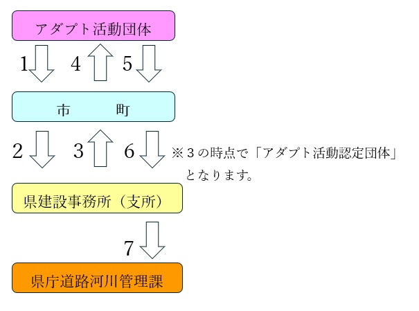 アダプト団体認定手続きの流れ