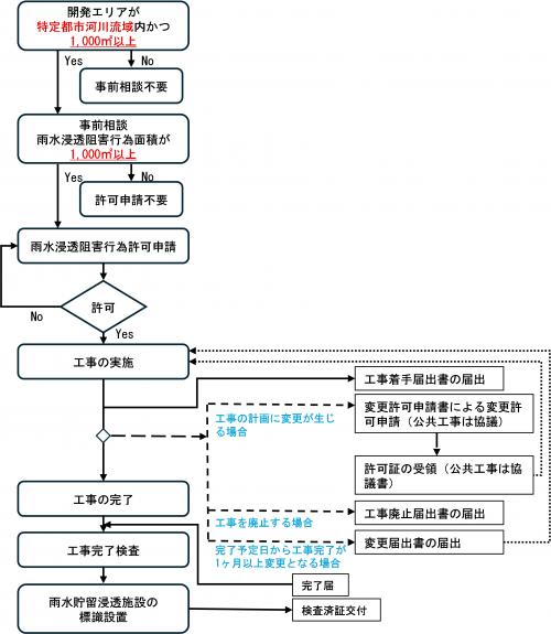 雨水浸透阻害行為許可申請の手続きフロー