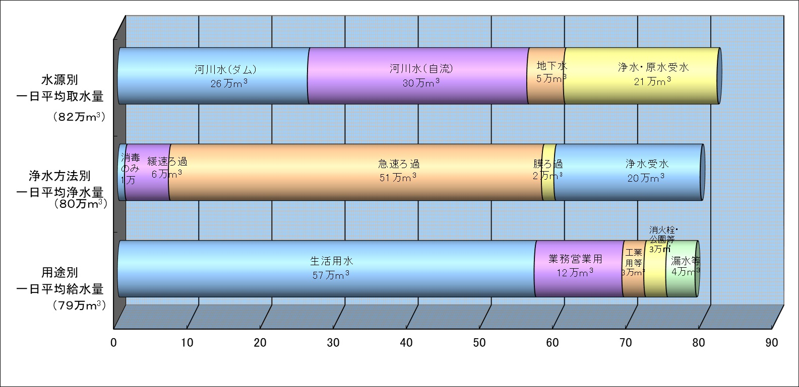 令和6年3月末の広島県の水源別一日平均取水量、浄水方法別の一日平均浄水量、用途別の一日平均給水量の横棒グラフ