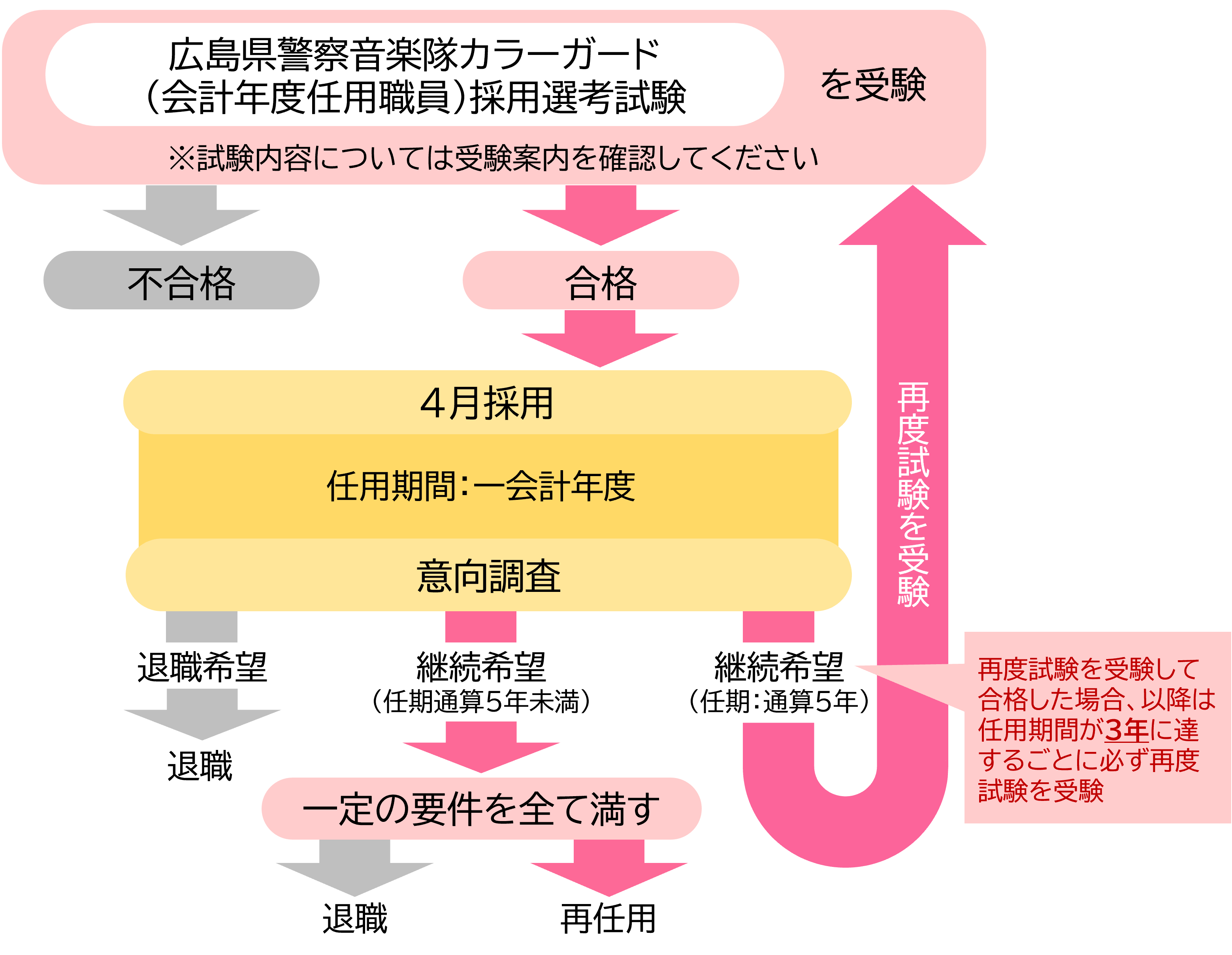 カラーガードになるには