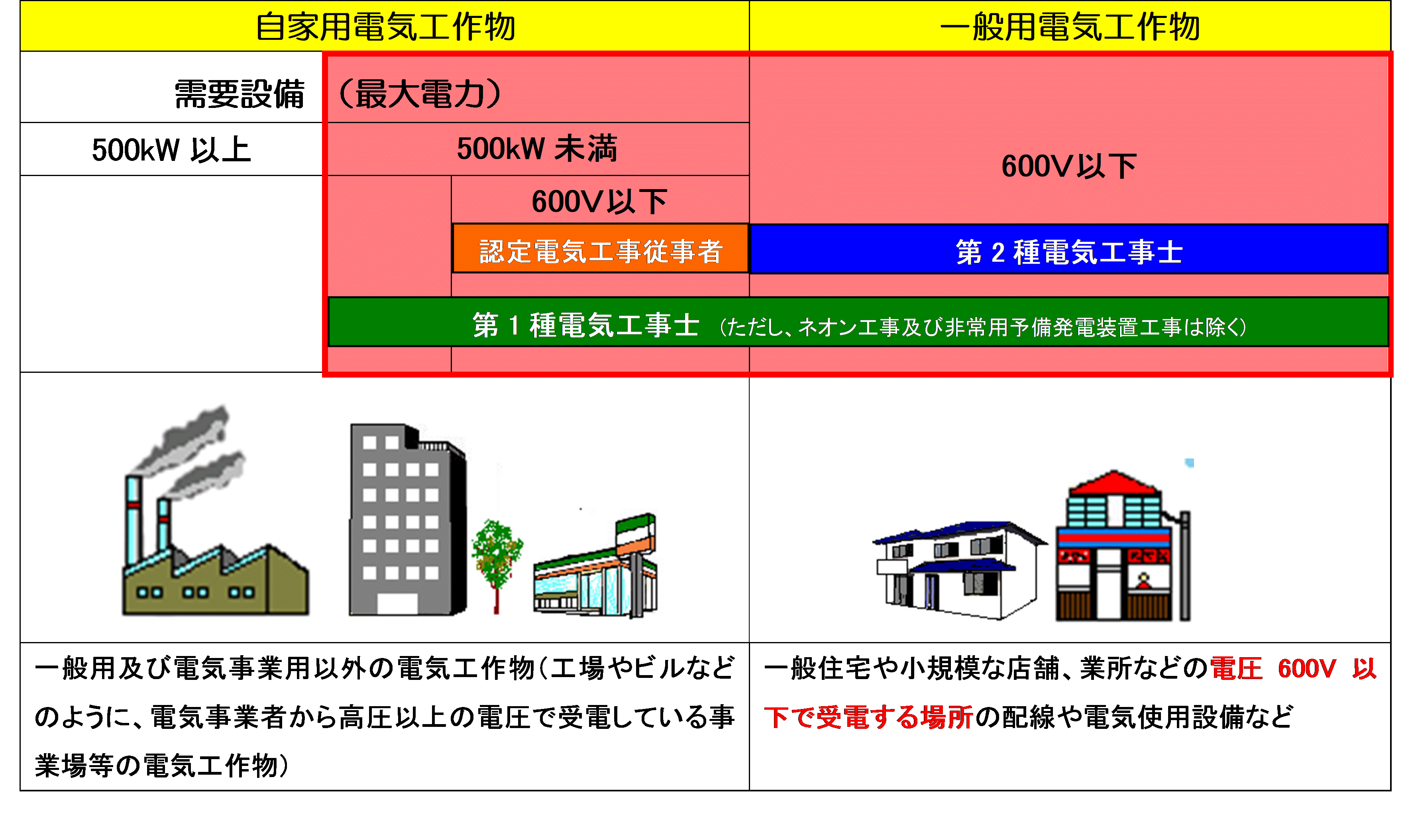 電気工事業をはじめるには