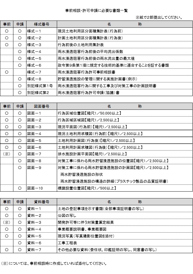 事前相談・許可申請に必要な書類一覧