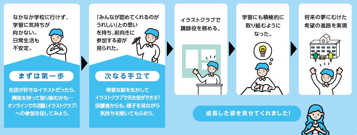 SSRを利用した生徒の記録