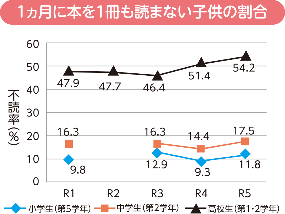 不読率のグラフ