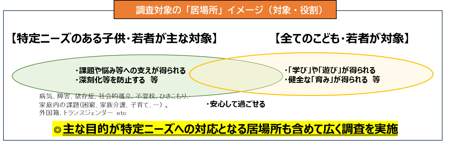 調査対象の範囲