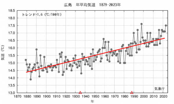広島の年平均気温