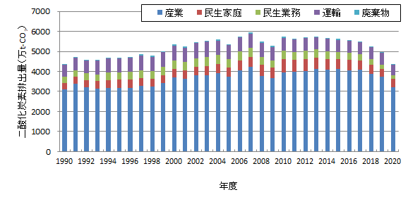 二酸化炭素排出量