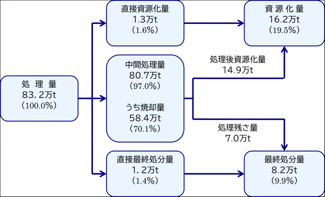 ごみ発生から処理の流れ