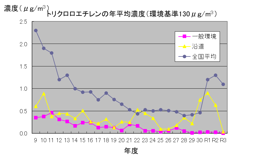 R03トリクロロエチレン