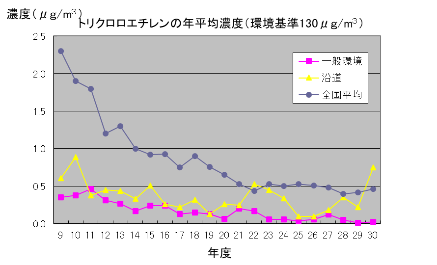 H30トリクロロエチレン
