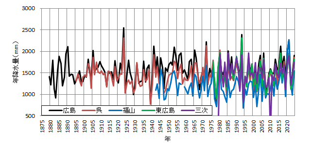 広島県の年降水量推移