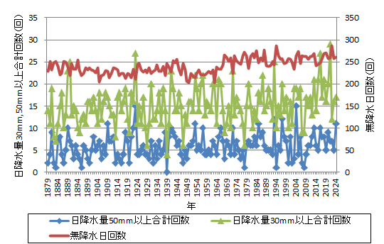 短時間強雨回数