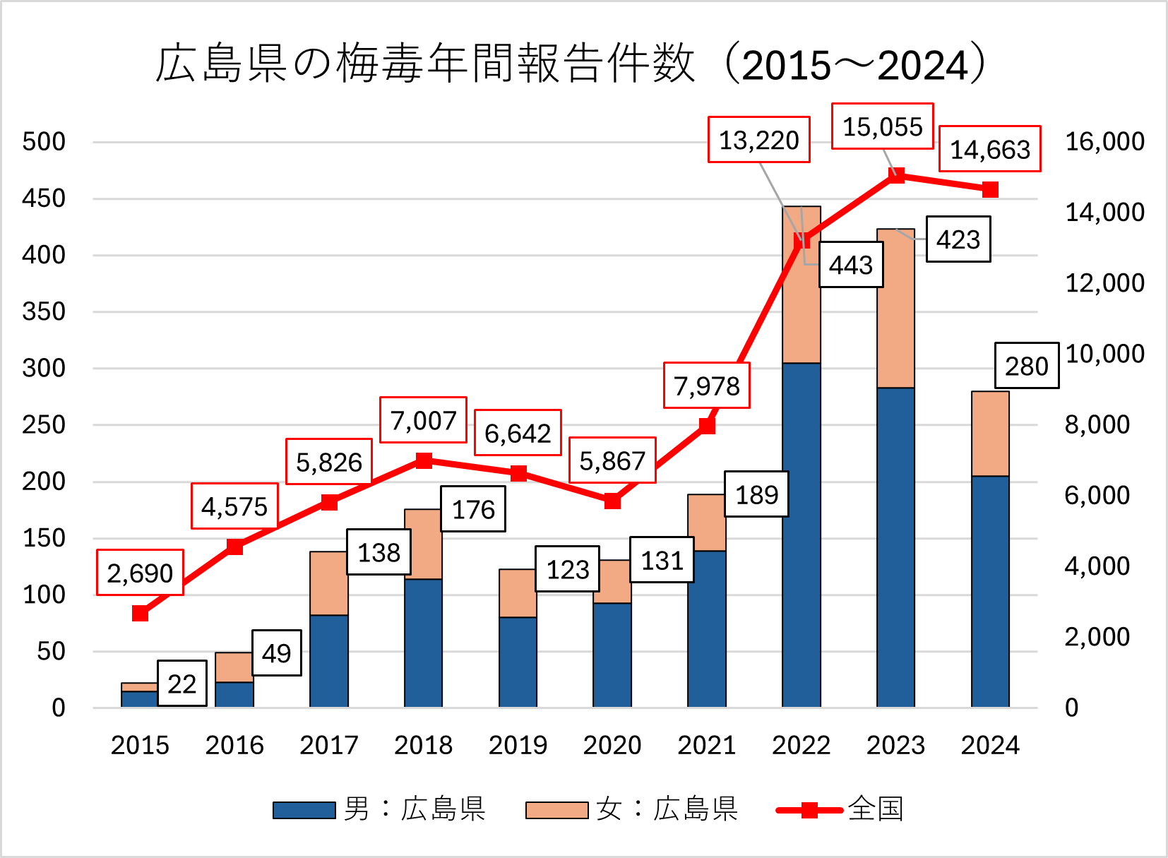 広島県の梅毒年間報告件数（2015～2024）