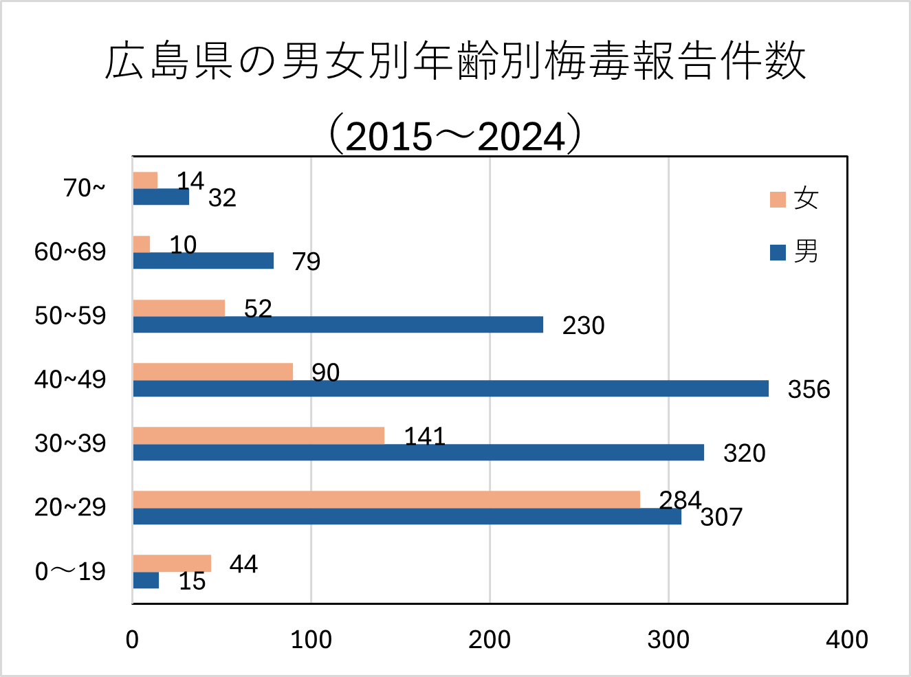 広島県の男女別年齢別梅毒報告件数（2015～2024）.png