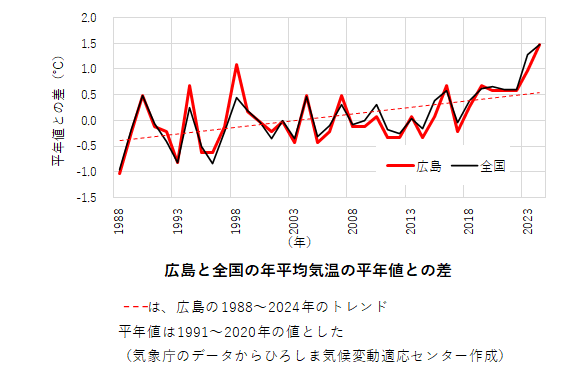 年平均気温の平年値との差