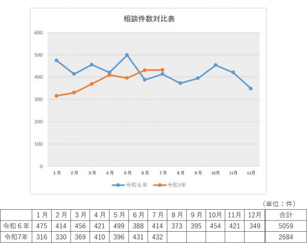 サイバー犯罪相談件数