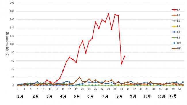 百日咳患者報告数推移（２０１８年～２０２５年）