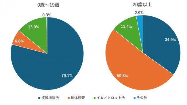 百日咳検査法割合