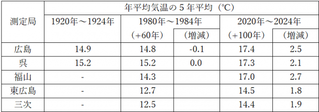 年平均気温の５年平均