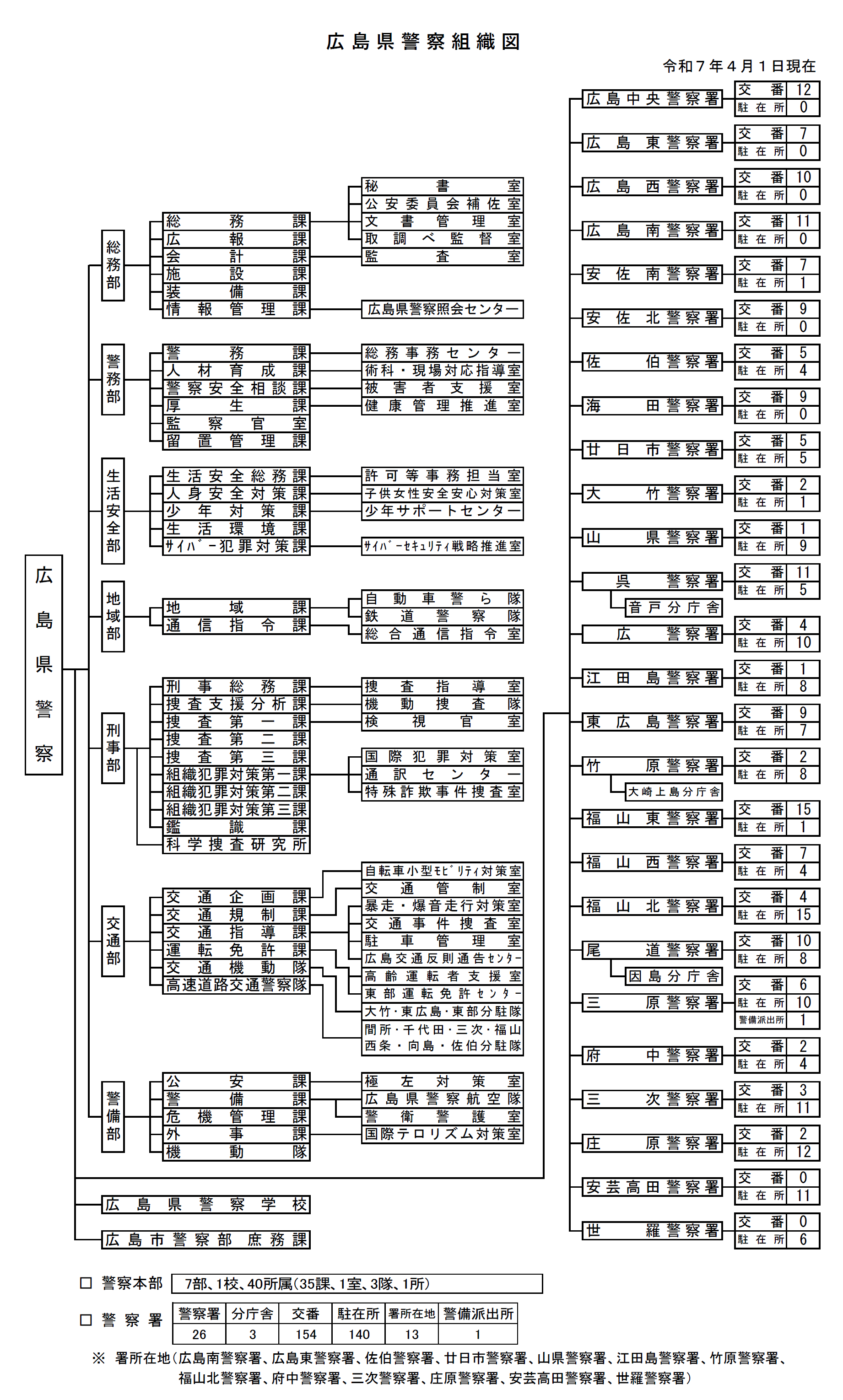 広島県警察組織図