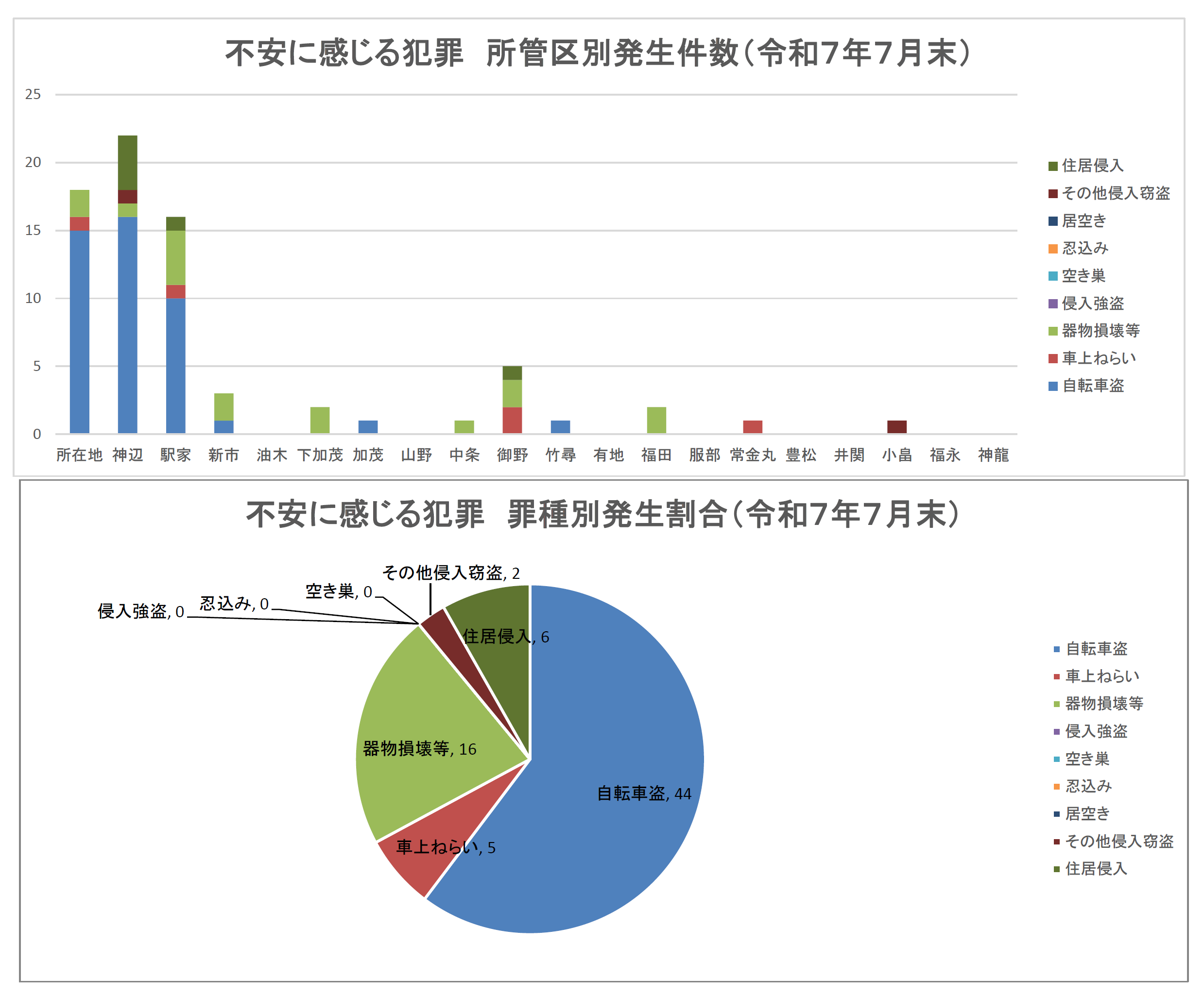 不安に感じる犯罪発生状況