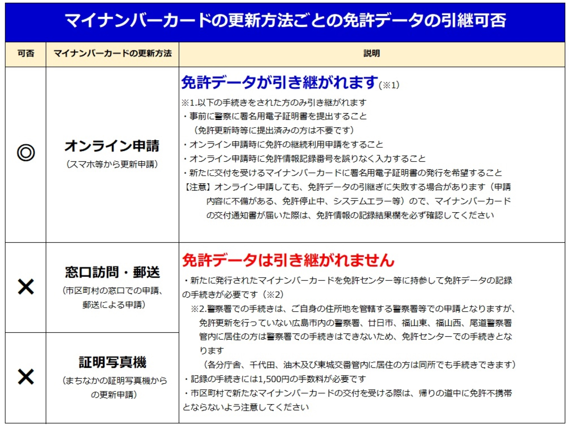 オンライン申請は免許データが引き継がれます。窓口訪問、郵送、証明写真機での申請は免許データは引き継がれません。