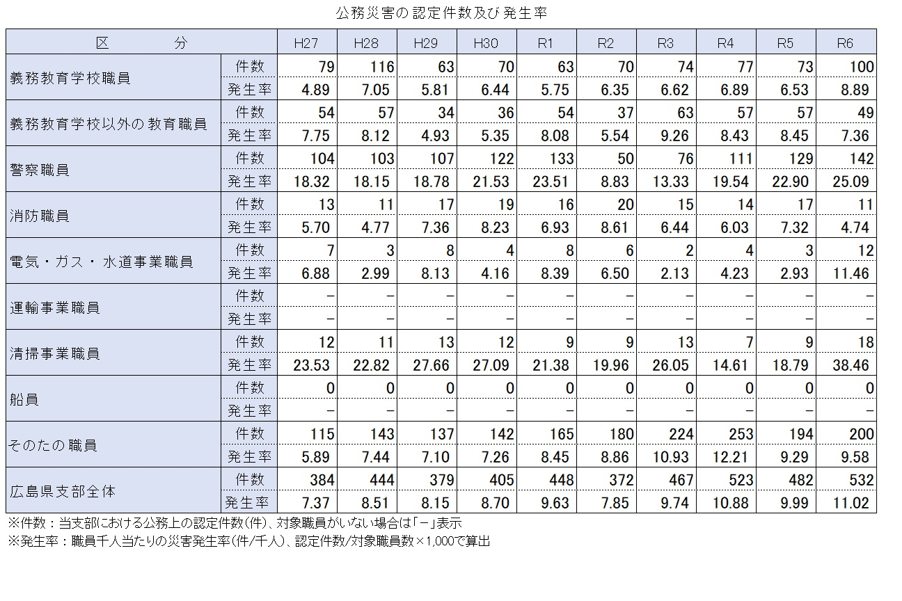 公務災害発生率等の推移