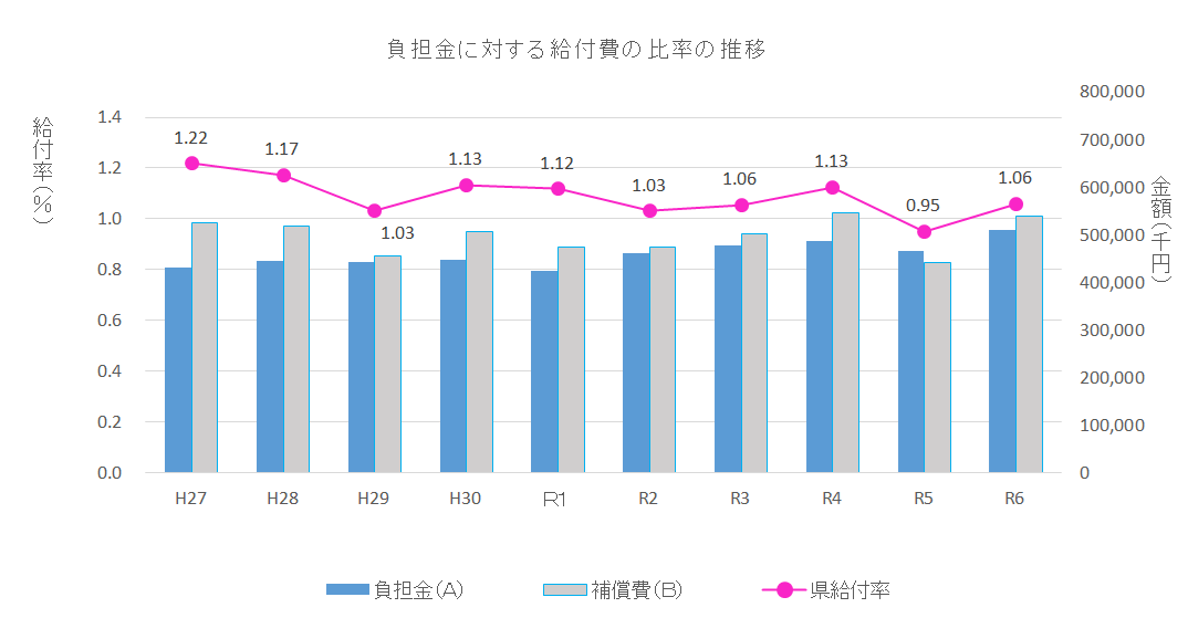 負担金額等の推移のグラフ