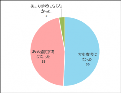 アンケート結果2