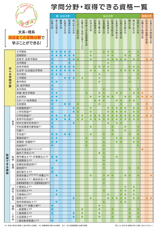 学問分野資格一覧