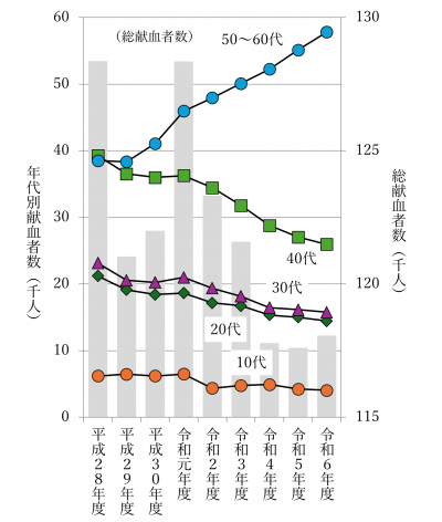 広島県の年度別年代別献血者数の推移グラフ