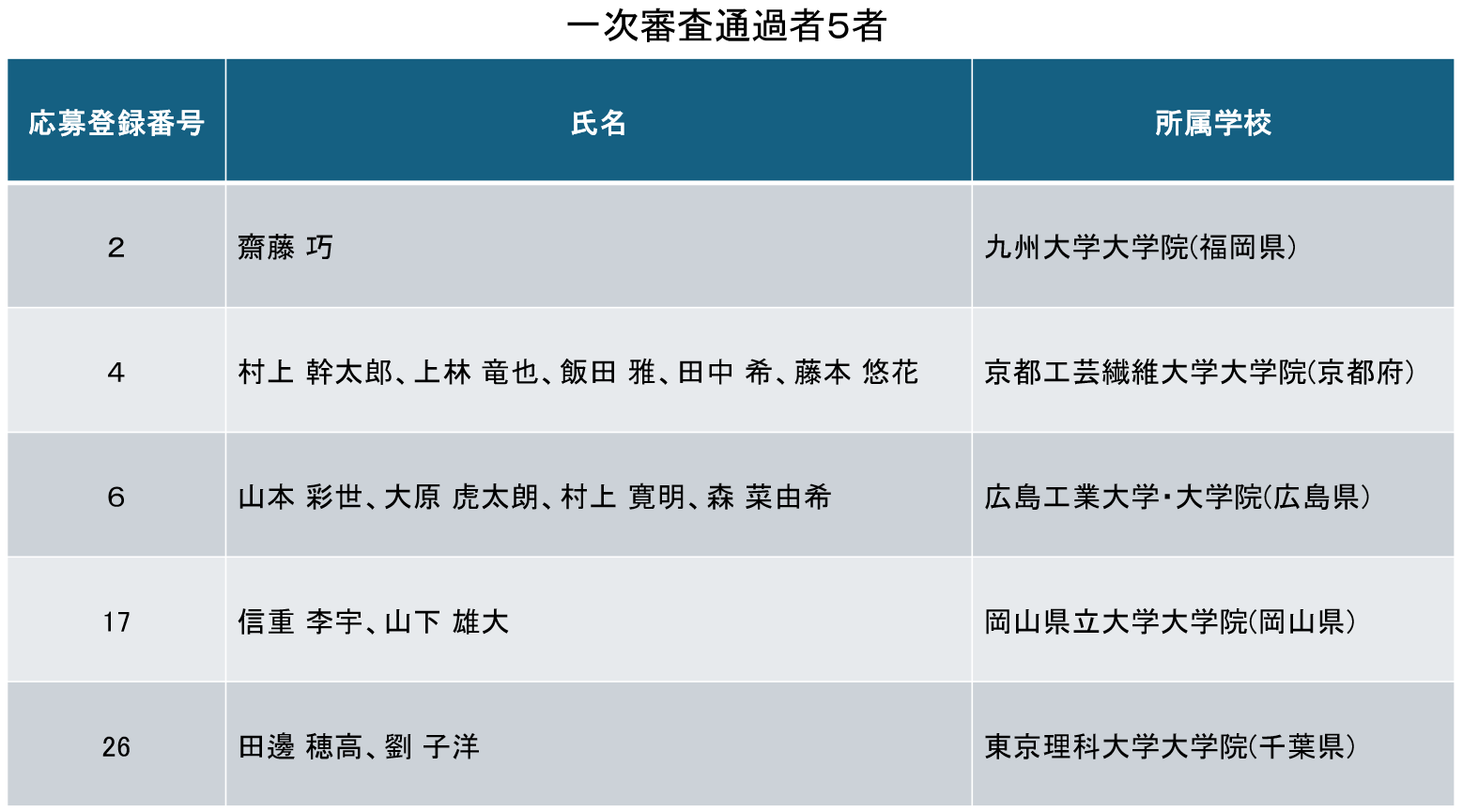 一次審査通過者