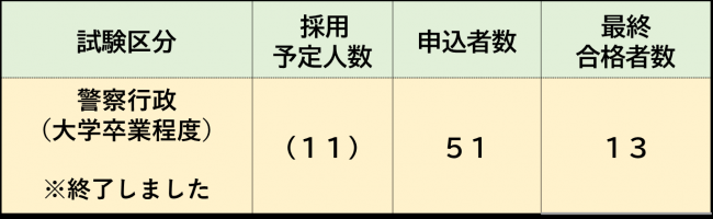 令和７年度警察行政職員（大卒程度）採用試験実施状況