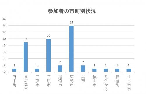 参加者の市町別状況