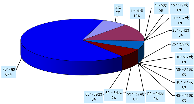 ペニシリン耐性肺炎球菌感染症