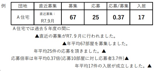住宅別の募集・応募・入居のペース表例示