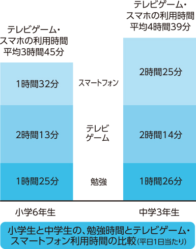 小中学生のスマホ利用時間の比較グラフ