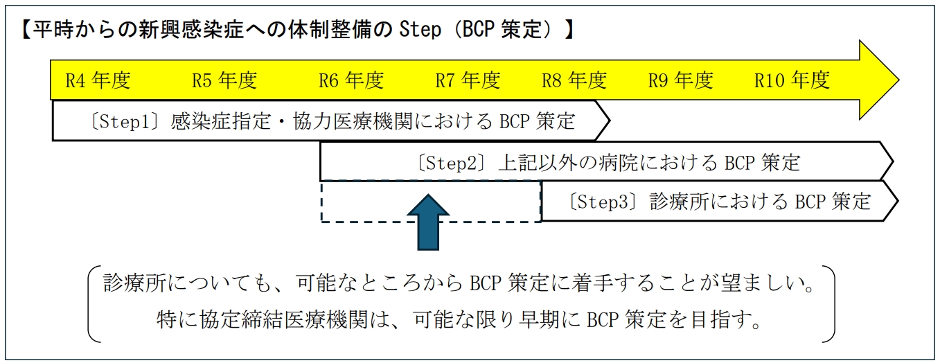 BCP策定STEP