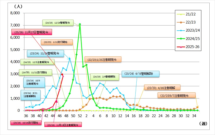 県内週別患者発生状況の推移グラフ