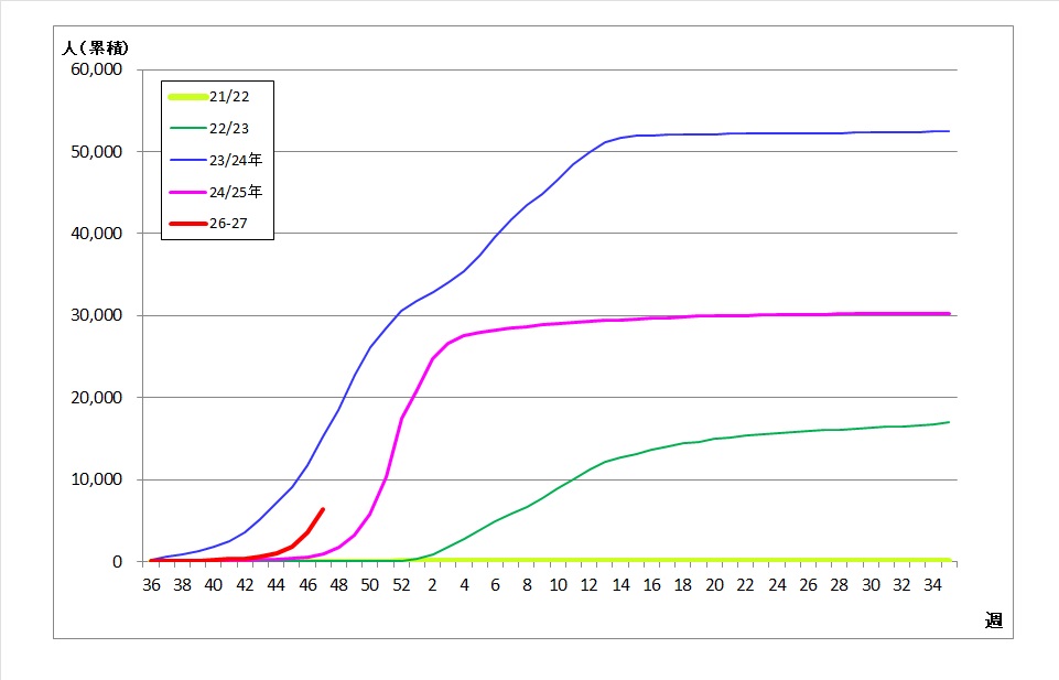 県内累計患者発生状況のグラフ