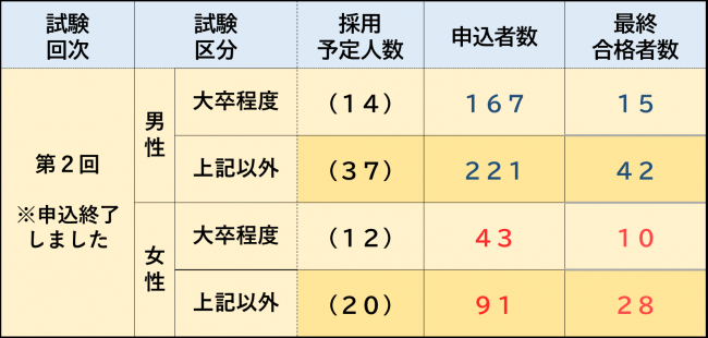 令和７年度第２回警察官採用試験状況