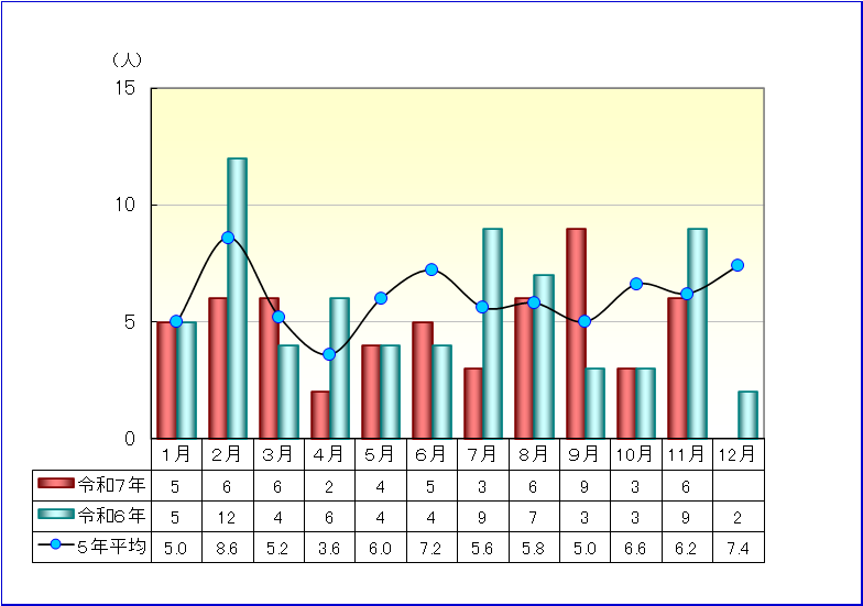 交通事故発生状況表