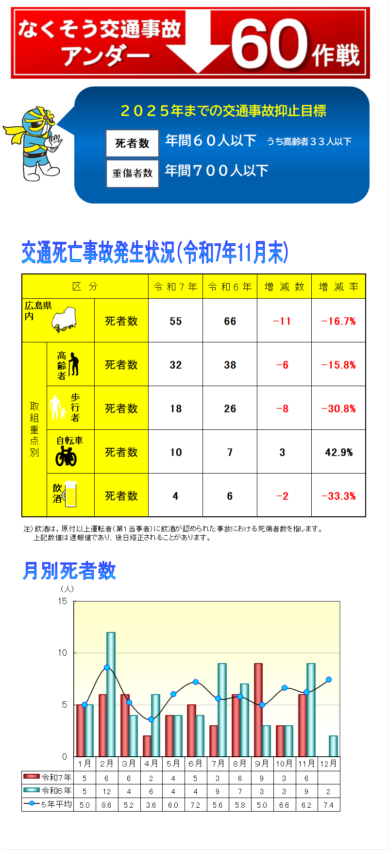 アンダー６０　交通事故発生状況表
