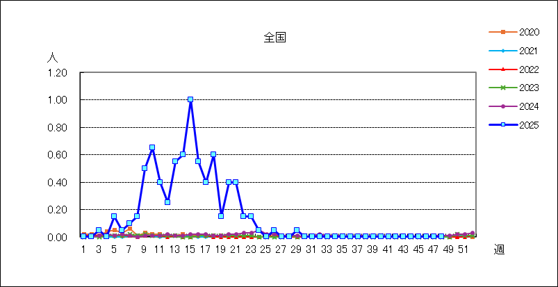 感染性胃腸炎（ロタウイルス）