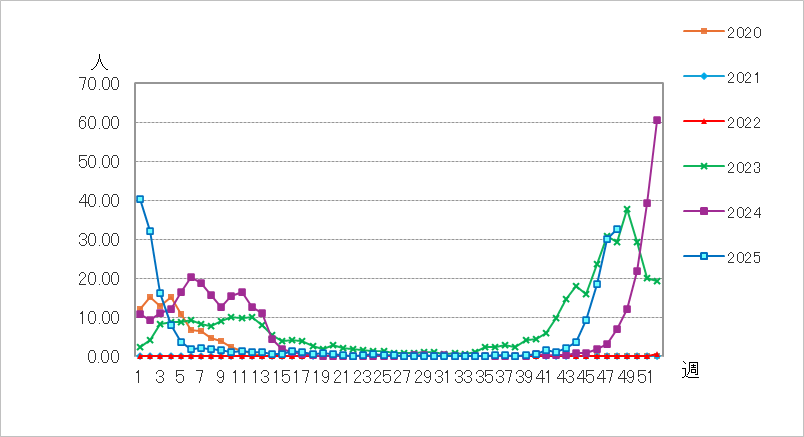 インフルエンザ（鳥インフルエンザ等感染症を除く）